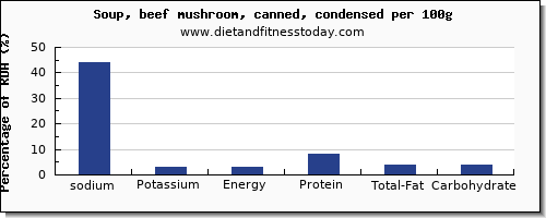 sodium and nutrition facts in mushroom soup per 100g